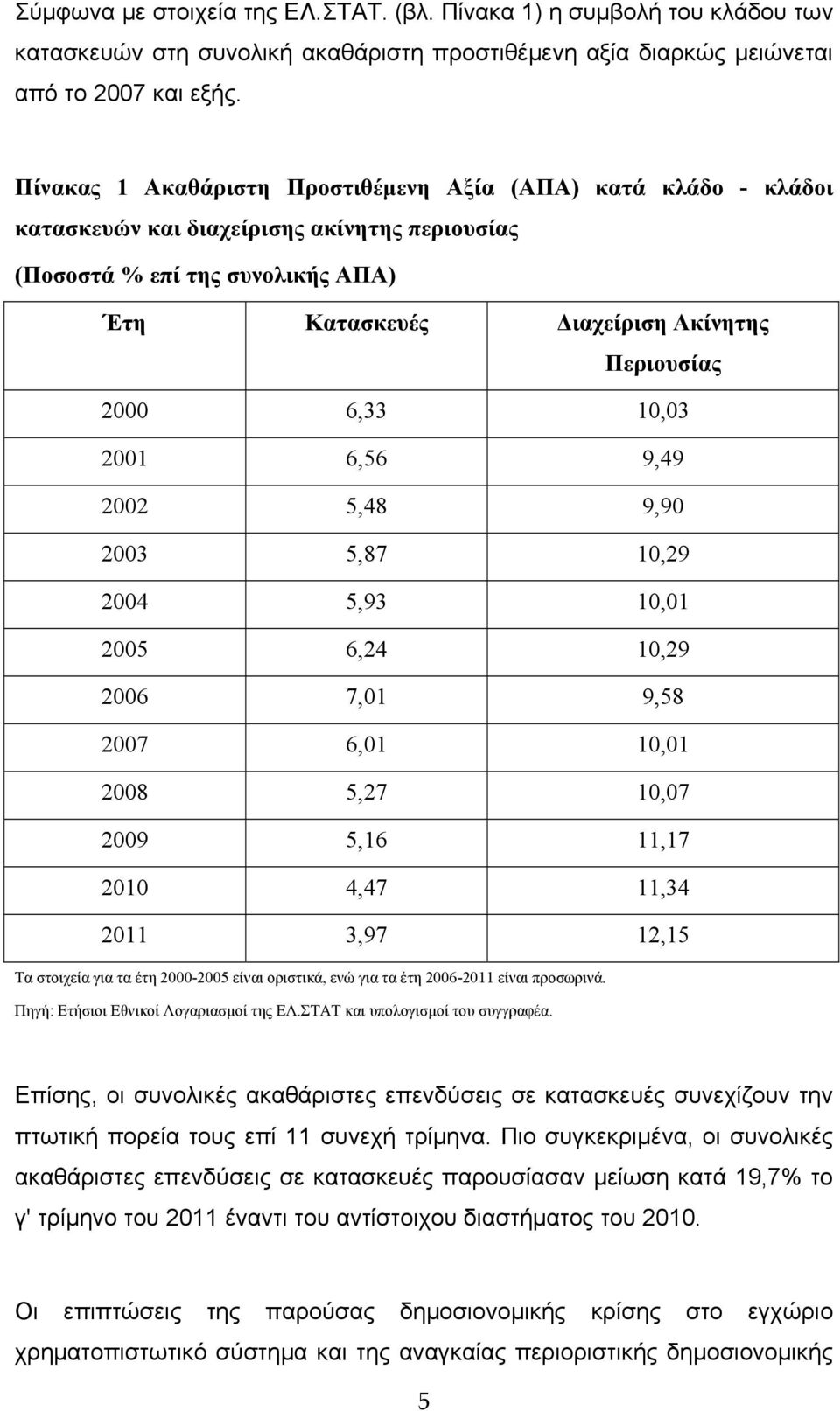 6,33 10,03 2001 6,56 9,49 2002 5,48 9,90 2003 5,87 10,29 2004 5,93 10,01 2005 6,24 10,29 2006 7,01 9,58 2007 6,01 10,01 2008 5,27 10,07 2009 5,16 11,17 2010 4,47 11,34 2011 3,97 12,15 Τα στοιχεία για