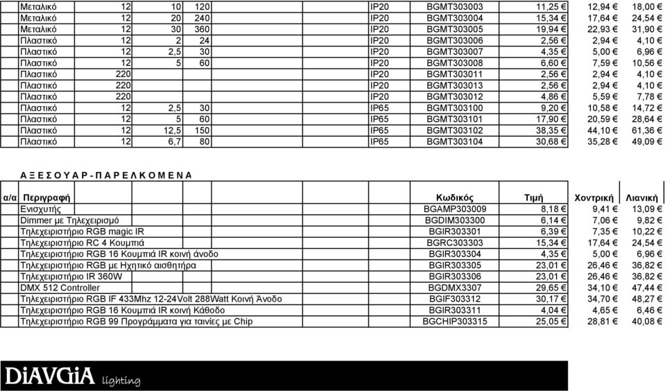 Πλαστικό 220 IP20 BGMT303012 4,86 5,59 7,78 Πλαστικό 12 2,5 30 IP65 BGMT303100 9,20 10,58 14,72 Πλαστικό 12 5 60 IP65 BGMT303101 17,90 20,59 28,64 Πλαστικό 12 12,5 150 IP65 BGMT303102 38,35 44,10