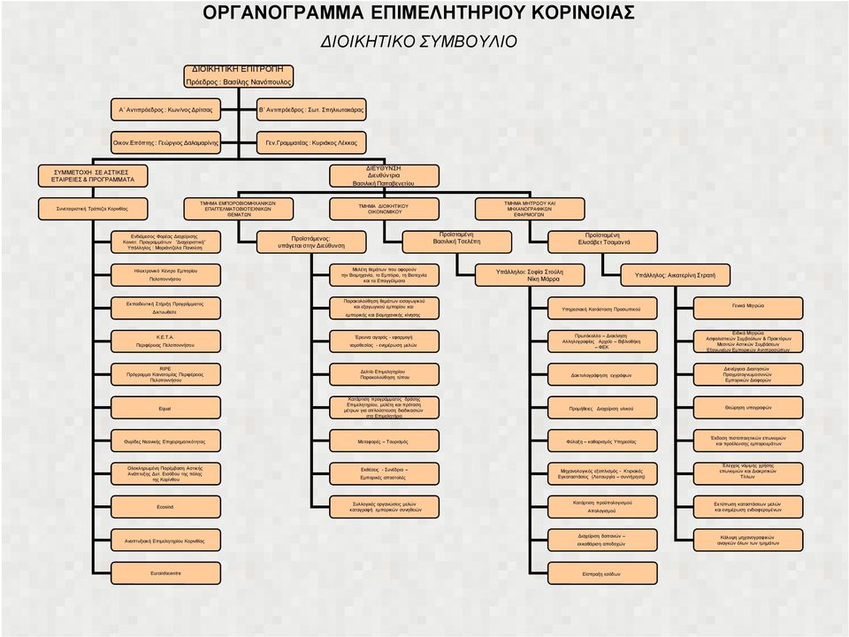 Γραµµατέας : Κυριάκος Λέκκας ΣΥΜΜΕΤΟΧΗ ΣΕ ΑΣΤΙΚΕΣ ΕΤΑΙΡΕΙΕΣ & ΠΡΟΓΡΑΜΜΑΤΑ ΙΕΥΘΥΝΣΗ ιευθύντρια Βασιλική Παπαβενετίου Συνεταιριστική Τράπεζα Κορινθίας ΤΜΗΜΑ ΕΜΠΟΡΟΒΙΟΜΗΧΑΝΙΚΩΝ ΕΠΑΓΓΕΛΜΑΤΟΒΙΟΤΕΧΝΙΚΩΝ