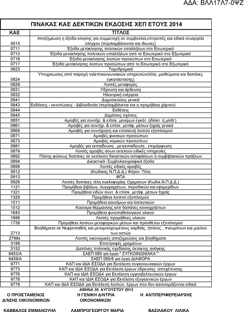 από το Εσωτερικό στο Εξωτερικό 0823 Ταχυδρομικά Υποχρεωσεις από παροχή τηλεποκοινωνιακών υπηρεσιών(τέλη,μισθώματα και δαπάνες 0824 εγκατάστασης) 0829 Λοιπές μεταφορές 0831 Υδρευση και άρδευση 0832