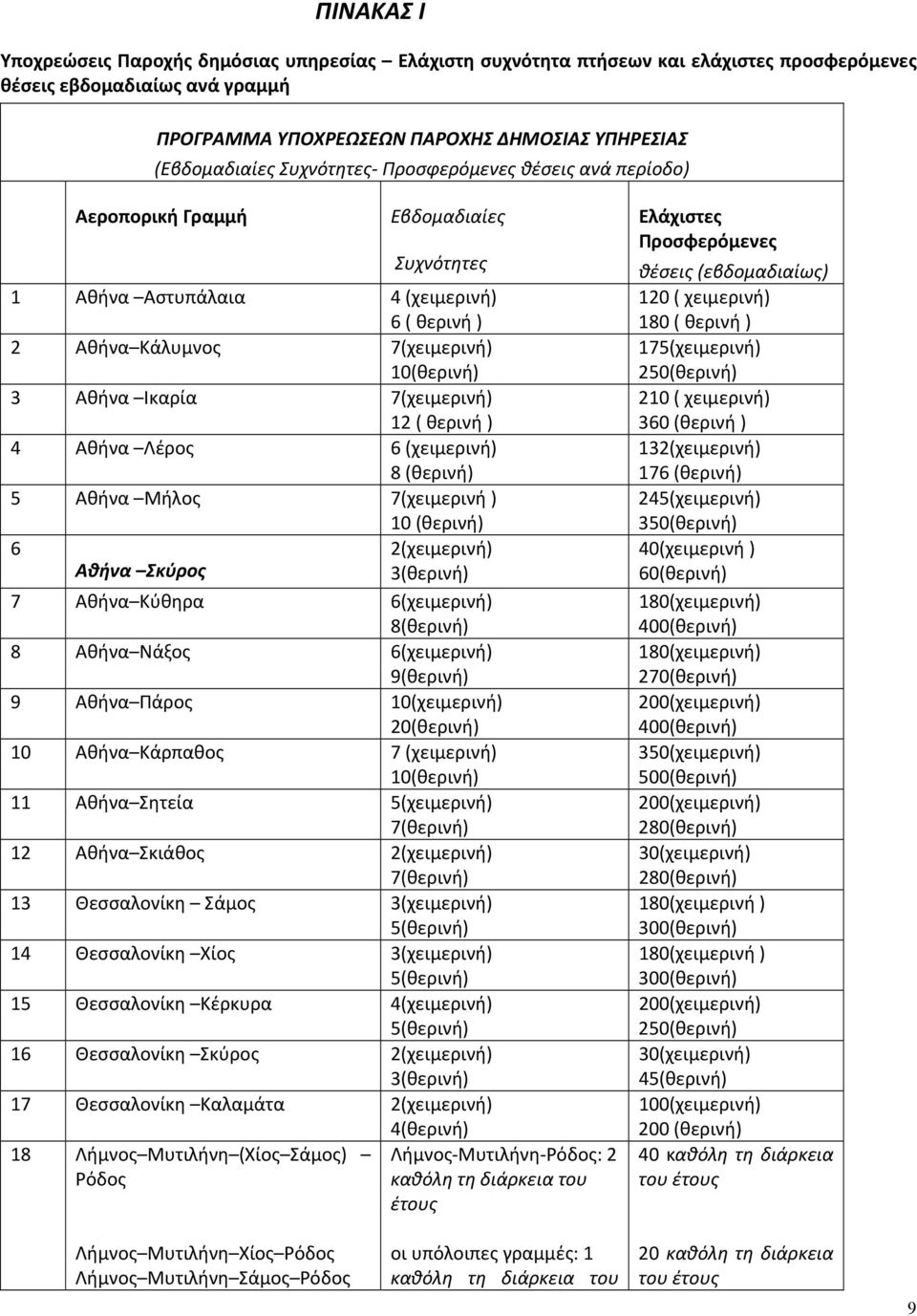 7(χειμερινή) 12 ( θερινή ) 4 Αθήνα Λέρος 6 (χειμερινή) 8 (θερινή) 5 Αθήνα Μήλος 7(χειμερινή ) 10 (θερινή) 6 2(χειμερινή) Αθήνα Σκύρος 3(θερινή) 7 Αθήνα Κύθηρα 6(χειμερινή) 8(θερινή) 8 Αθήνα Νάξος