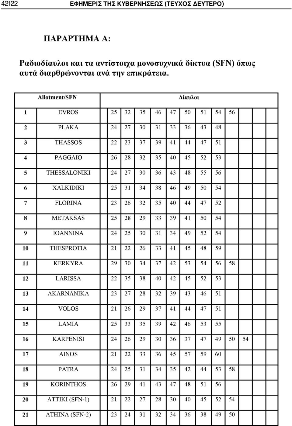 25 31 34 38 46 49 50 54 7 FLORINA 23 26 32 35 40 44 47 52 8 METAKSAS 25 28 29 33 39 41 50 54 9 IOANNINA 24 25 30 31 34 49 52 54 10 THESPROTIA 21 22 26 33 41 45 48 59 11 KERKYRA 29 30 34 37 42 53 54