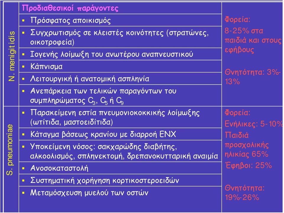 Λειτουργική ή ανατομική ασπληνία Ανεπάρκεια των τελικών παραγόντων του συμπληρώματος C 3, C 5 ή C 9 Παρακείμενη εστία πνευμονιοκοκκικής λοίμωξης (ωτίτιδα, μαστοειδίτιδα) Κάταγμα