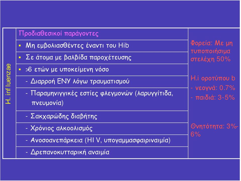 πνευμονία) - Σακχαρώδης διαβήτης - Χρόνιος αλκοολισμός - Ανοσοανεπάρκεια (HIV, υπογαμμασφαιριναιμία) -
