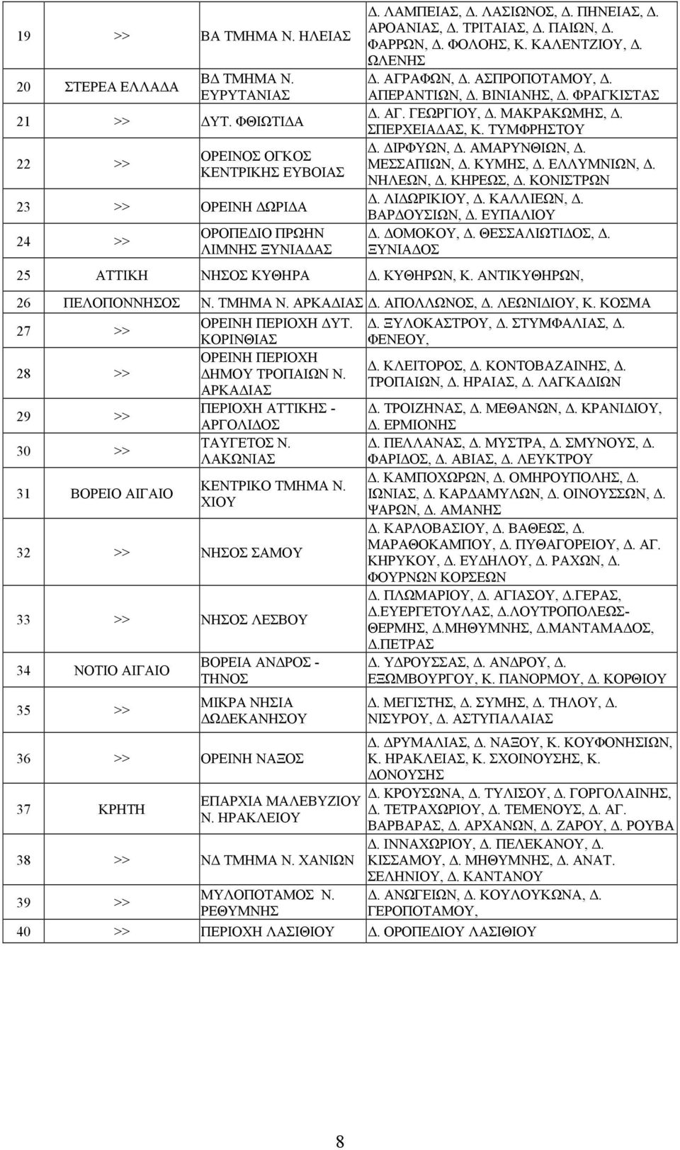 ΙΡΦΥΩΝ,. ΑΜΑΡΥΝΘΙΩΝ,. ΜΕΣΣΑΠΙΩΝ,. ΚΥΜΗΣ,. ΕΛΛΥΜΝΙΩΝ,. ΝΗΛΕΩΝ,. ΚΗΡΕΩΣ,. ΚΟΝΙΣΤΡΩΝ. ΛΙ ΩΡΙΚΙΟΥ,. ΚΑΛΛΙΕΩΝ,. ΒΑΡ ΟΥΣΙΩΝ,. ΕΥΠΑΛΙΟΥ. ΟΜΟΚΟΥ,. ΘΕΣΣΑΛΙΩΤΙ ΟΣ,. ΞΥΝΙΑ ΟΣ 25 ΑΤΤΙΚΗ ΝΗΣΟΣ ΚΥΘΗΡΑ. ΚΥΘΗΡΩΝ, Κ.