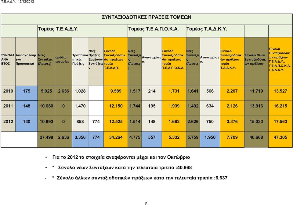 Ε.Α.Δ.Υ., Τ.Ε.Α.Π.Ο.Κ.Α, Τ.Α.Δ.Κ.Υ. 2010 175 5.925 2.636 1.028 9.589 1.517 214 1.731 1.641 566 2.207 11.719 13.527 2011 148 10.680 0 1.470 12.150 1.744 195 1.939 1.492 634 2.126 13.916 16.