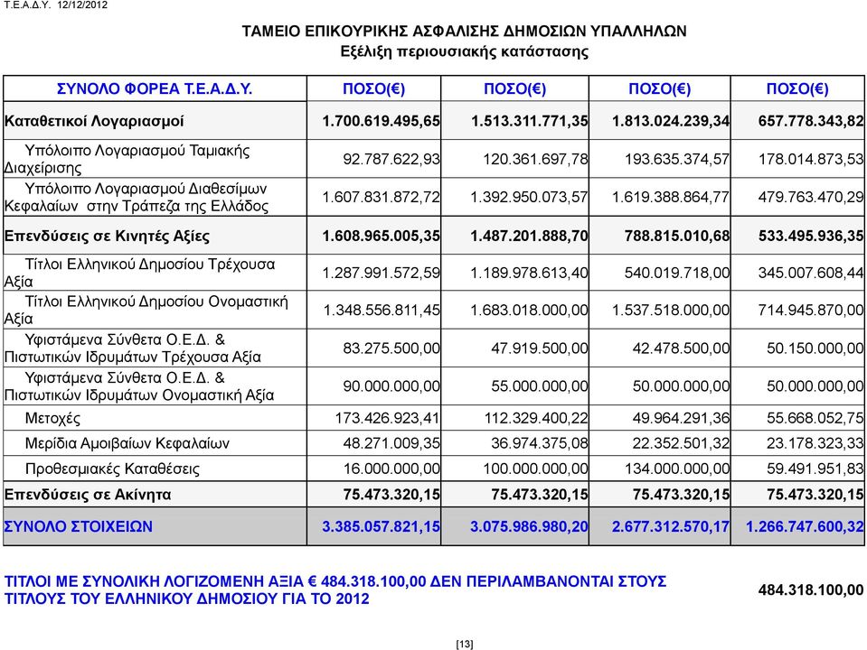 831.872,72 1.392.950.073,57 1.619.388.864,77 479.763.470,29 Επενδύσεις σε Κινητές Αξίες 1.608.965.005,35 1.487.201.888,70 788.815.010,68 533.495.