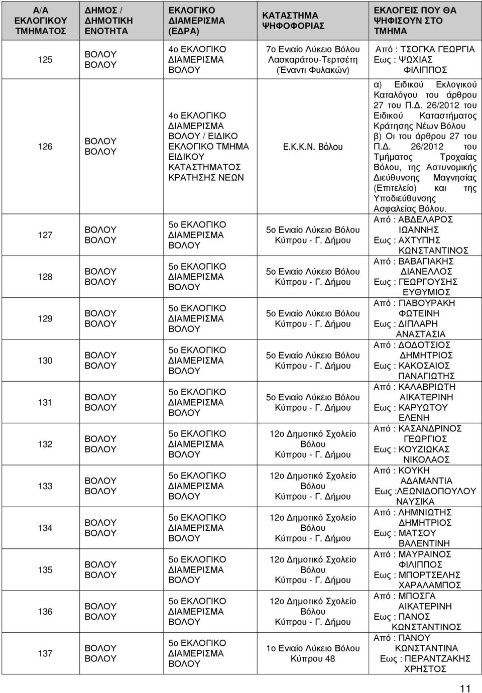 ήµου 12ο Κύπρου - Γ. ήµου 12ο Κύπρου - Γ. ήµου 12ο Κύπρου - Γ. ήµου 12ο Κύπρου - Γ. ήµου 1ο Ενιαίο Λύκειο Κύπρου 48 α) Ειδικού Εκλογικού Καταλόγου του άρθρου 27 του Π.