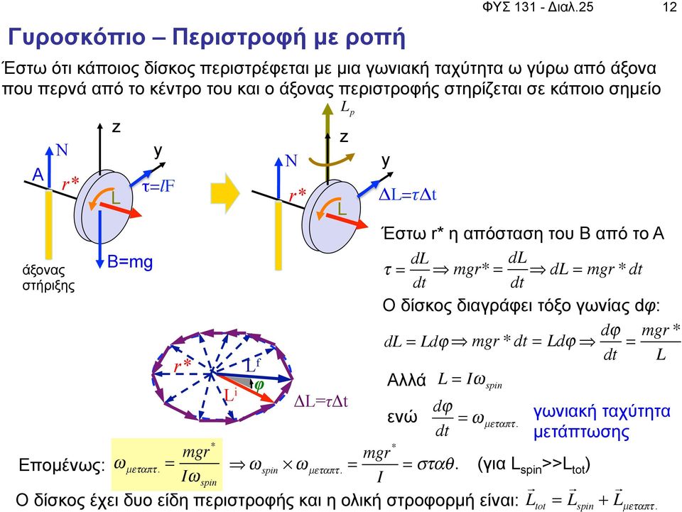 σηµείο r* r* i f φ r* Δ=τΔt Έστω r* η απόσταση του Β από το Α = d d mgr* = d = mgr * Ο δίσκος διαγράφει τόξο γωνίας dφ: d = d mgr * = d" d" = mgr * Αλλά = I