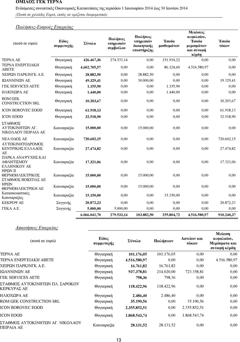 882,50 0,00 28.882,50 0,00 0,00 0,00 ΙΩΑΝΝΙΝΩΝ ΑΕ Θυγατρική 49.329,41 0,00 30.000,00 0,00 0,00 19.329,41 ΓΕΚ SERVICES ΑΕΤΕ Θυγατρική 1.155,90 0,00 0,00 1.155,90 0,00 0,00 ΗΛΙΟΧΩΡΑ ΑΕ Θυγατρική 1.