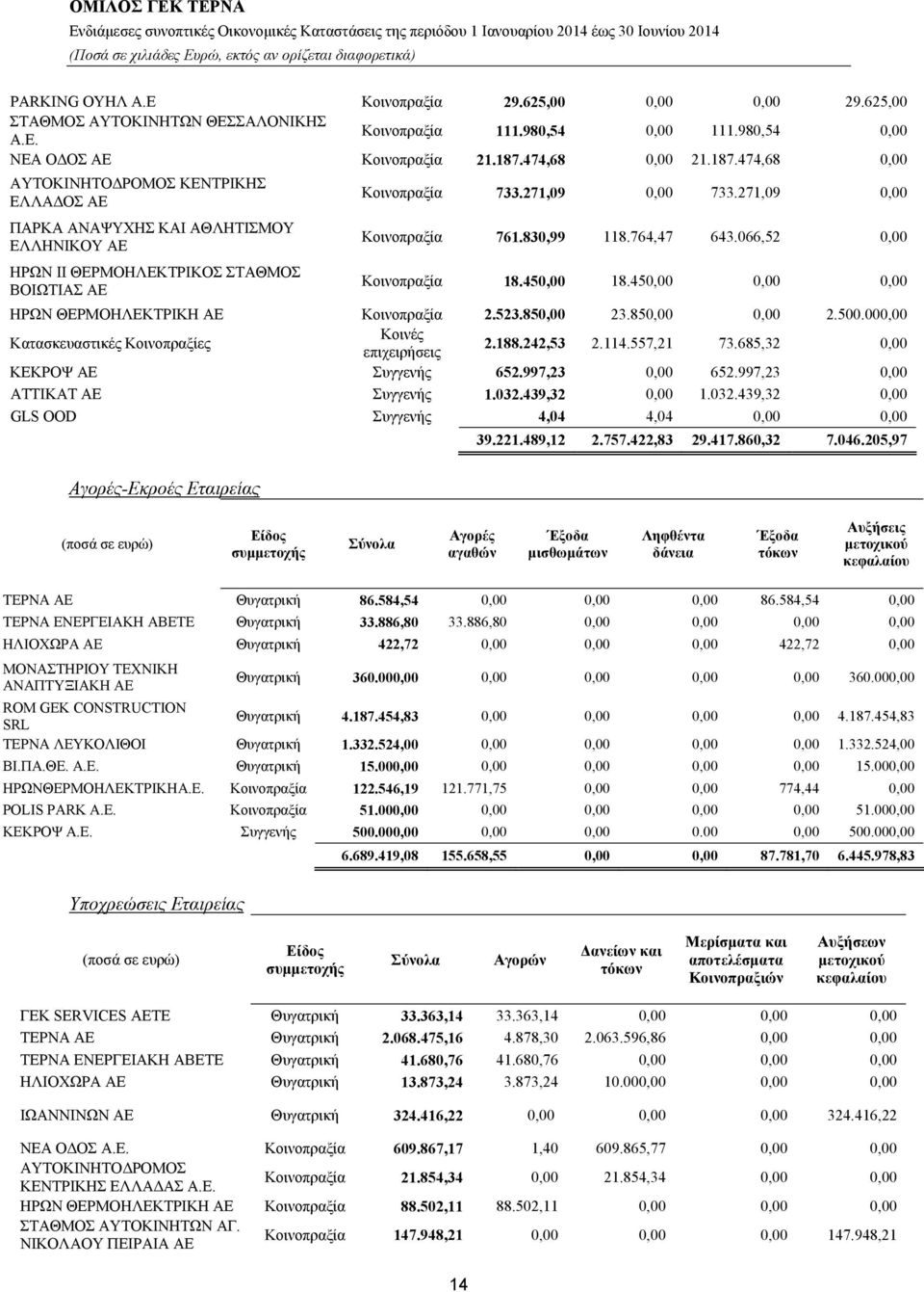 066,52 0,00 ΗΡΩΝ ΙΙ ΘΕΡΜΟΗΛΕΚΤΡΙΚΟΣ ΣΤΑΘΜΟΣ ΒΟΙΩΤΙΑΣ ΑΕ Κοινοπραξία 18.450,00 18.450,00 0,00 0,00 ΗΡΩΝ ΘΕΡΜΟΗΛΕΚΤΡΙΚΗ ΑΕ Κοινοπραξία 2.523.850,00 23.850,00 0,00 2.500.