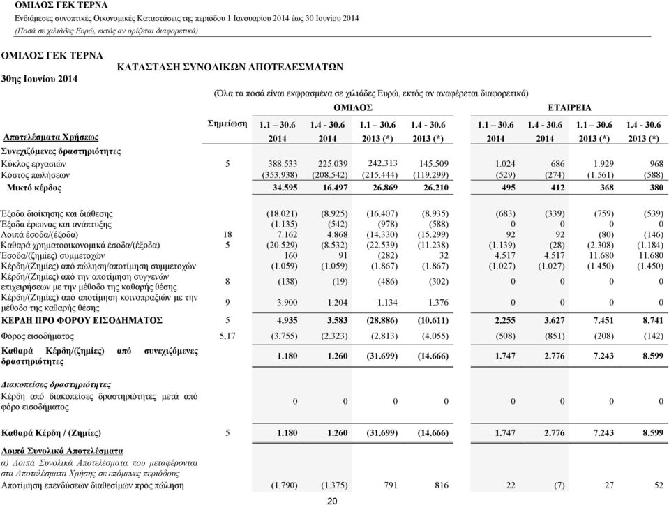 313 145.509 1.024 686 1.929 968 Κόστος πωλήσεων (353.938) (208.542) (215.444) (119.299) (529) (274) (1.561) (588) Μικτό κέρδος 34.595 16.497 26.869 26.