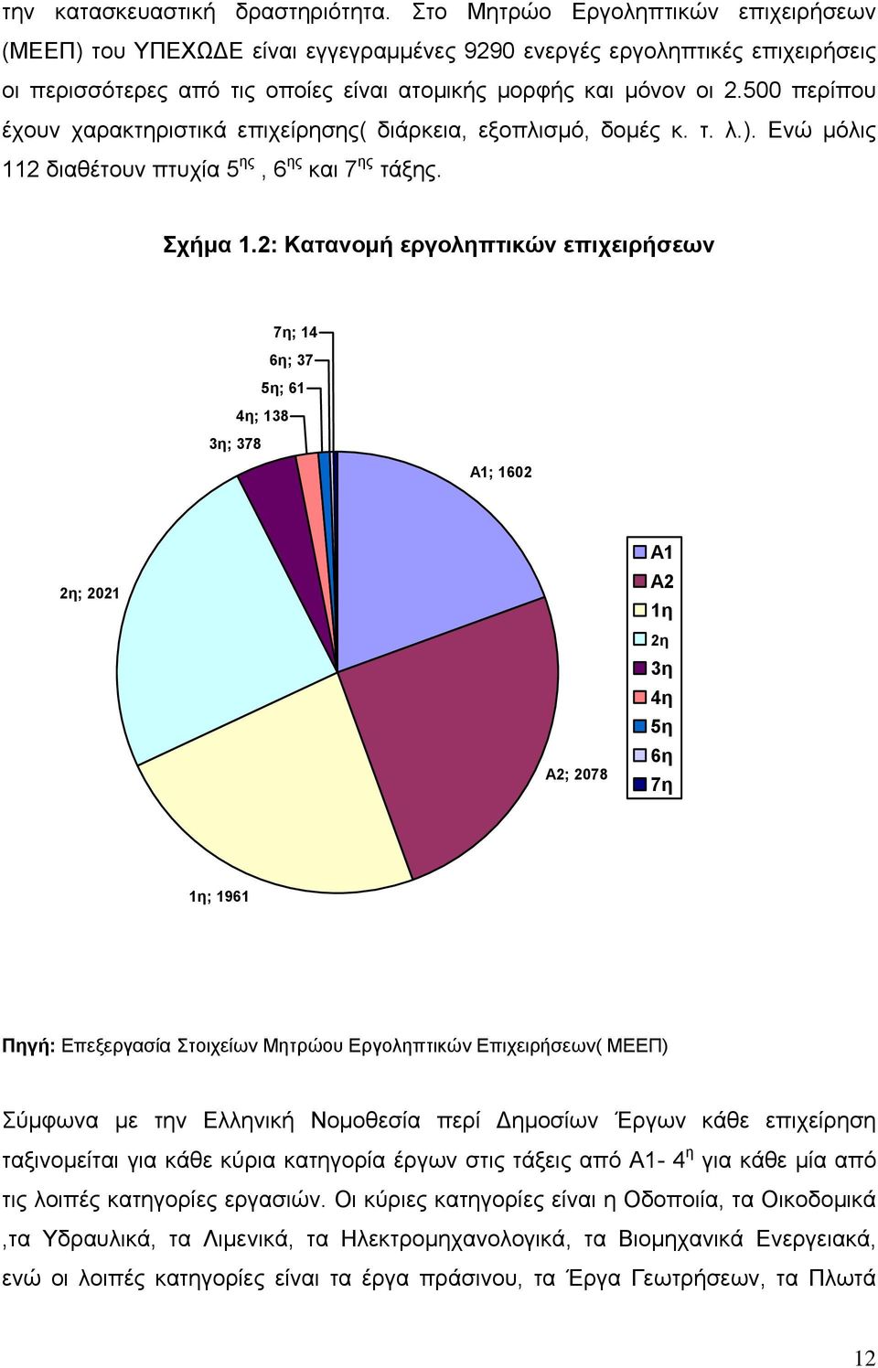 500 περίπου έχουν χαρακτηριστικά επιχείρησης( διάρκεια, εξοπλισμό, δομές κ. τ. λ.). Ενώ μόλις 112 διαθέτουν πτυχία 5 ης, 6 ης και 7 ης τάξης. Σχήμα 1.