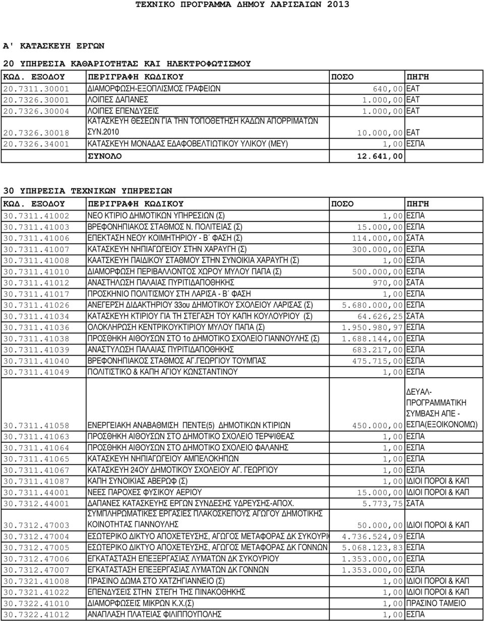 641,00 30 ΥΠΗΡΕΣΙΑ ΤΕΧΝΙΚΩΝ ΥΠΗΡΕΣΙΩΝ 30.7311.41002 ΝΕΟ ΚΤΙΡΙΟ ΗΜΟΤΙΚΩΝ ΥΠΗΡΕΣΙΩΝ (Σ) 1,00 ΕΣΠΑ 30.7311.41003 ΒΡΕΦΟΝΗΠΙΑΚΟΣ ΣΤΑΘΜΟΣ Ν. ΠΟΛΙΤΕΙΑΣ (Σ) 15.000,00 ΕΣΠΑ 30.7311.41006 ΕΠΕΚΤΑΣΗ ΝΕΟΥ ΚΟΙΜΗΤΗΡΙΟΥ - Β ΦΑΣΗ (Σ) 114.