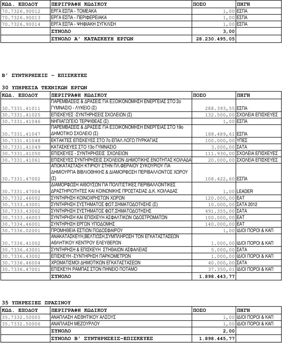 500,00 ΣΧΟΛΕΙΑ ΕΠΙΣΚΕΥΕΣ 30.7331.41046 ΝΗΠΙΑΓΩΓΕΙΟ ΤΕΡΨΙΘΕΑΣ (Σ) 1,00 ΕΣΠΑ 30.7331.41047 ΠΑΡΕΜΒΑΣΕΙΣ & ΡΑΣΕΙΣ ΓΙΑ ΕΞΟΙΚΟΝΟΜΗΣΗ ΕΝΕΡΓΕΙΑΣ ΣΤΟ 19ο ΗΜΟΤΙΚΟ ΣΧΟΛΕΙΟ (Σ) 188.489,61 ΕΣΠΑ 30.7331.41048 ΕΚΤΑΚΤΕΣ ΕΠΙΣΚΕΥΕΣ ΣΤΟ 7ο ΕΠΑΛ ΛΟΓΩ ΠΥΡΚΑΓΙΑΣ 100.