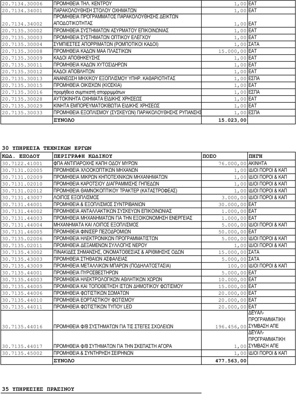 000,00 ΕΑΤ 20.7135.30009 ΚΑ ΟΙ ΑΠΟΘΗΚΕΥΣΗΣ 1,00 ΕΑΤ 20.7135.30011 ΠΡΟΜΗΘΕΙΑ ΚΑ ΩΝ ΧΥΤΟΣΙ ΗΡΩΝ 1,00 ΕΑΤ 20.7135.30012 ΚΑ ΟΙ ΑΠΟΒΛΗΤΩΝ 1,00 ΕΑΤ 20.7135.30013 ΑΝΑΝΕΩΣΗ ΜΗΧ/ΚΟΥ ΕΞΟΠΛΙΣΜΟΥ ΥΠΗΡ.