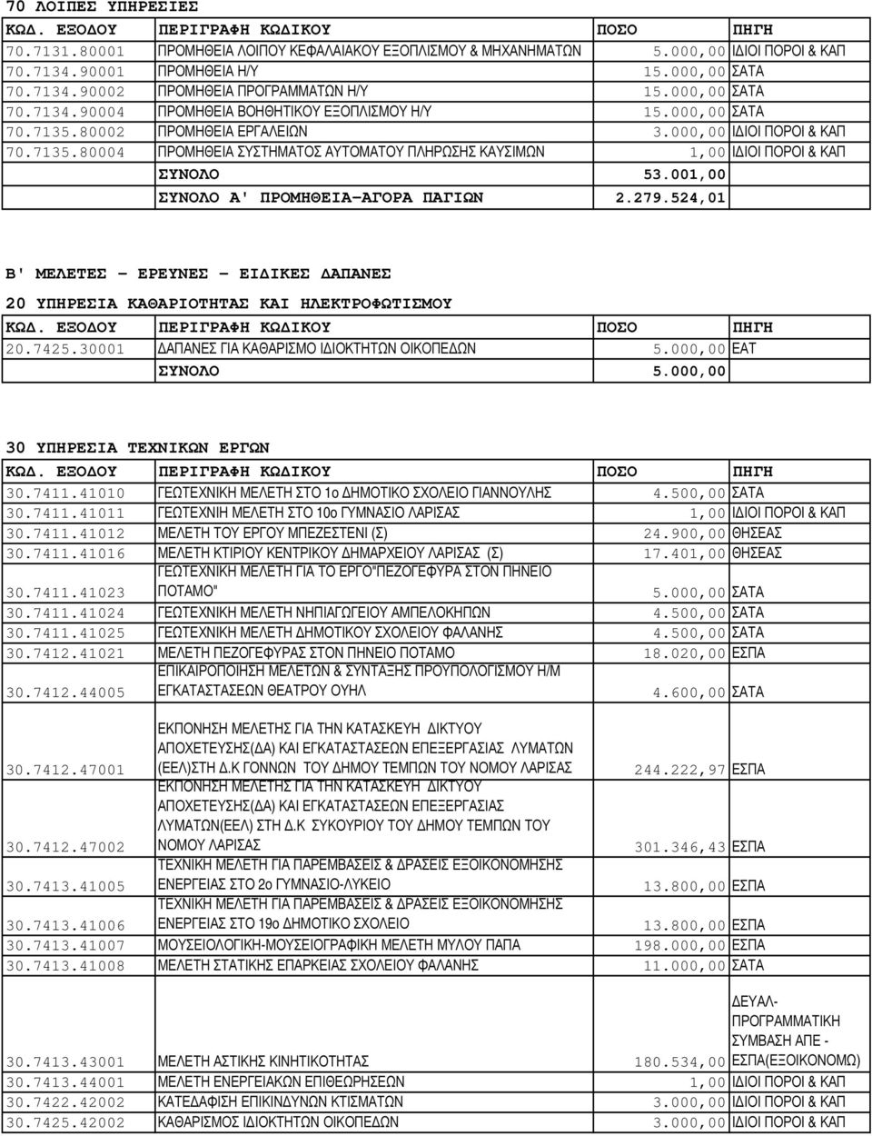 001,00 ΣΥΝΟΛΟ Α' ΠΡΟΜΗΘΕΙΑ-ΑΓΟΡΑ ΠΑΓΙΩΝ 2.279.524,01 Β' ΜΕΛΕΤΕΣ - ΕΡΕΥΝΕΣ - ΕΙ ΙΚΕΣ ΑΠΑΝΕΣ 20 ΥΠΗΡΕΣΙΑ ΚΑΘΑΡΙΟΤΗΤΑΣ ΚΑΙ ΗΛΕΚΤΡΟΦΩΤΙΣΜΟΥ 20.7425.30001 ΑΠΑΝΕΣ ΓΙΑ ΚΑΘΑΡΙΣΜΟ Ι ΙΟΚΤΗΤΩΝ ΟΙΚΟΠΕ ΩΝ 5.