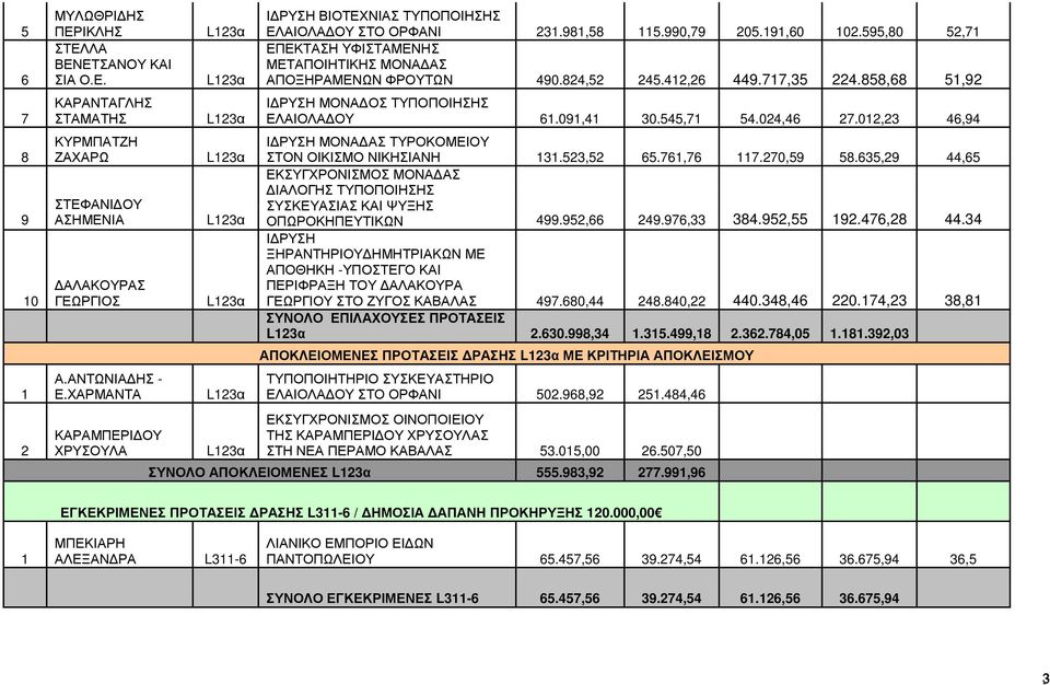 595,80 5,7 ΕΠΕΚΤΑΣΗ ΥΦΙΣΤΑΜΕΝΗΣ ΜΕΤΑΠΟΙΗΤΙΚΗΣ ΜΟΝΑ ΑΣ ΑΠΟΞΗΡΑΜΕΝΩΝ ΦΡΟΥΤΩΝ 490.84,5 45.4,6 449.77,5 4.858,68 5,9 Ι ΡΥΣΗ ΜΟΝΑ ΟΣ ΤΥΠΟΠΟΙΗΣΗΣ ΕΛΑΙΟΛΑ ΟΥ 6.09,4 0.545,7 54.04,46 7.
