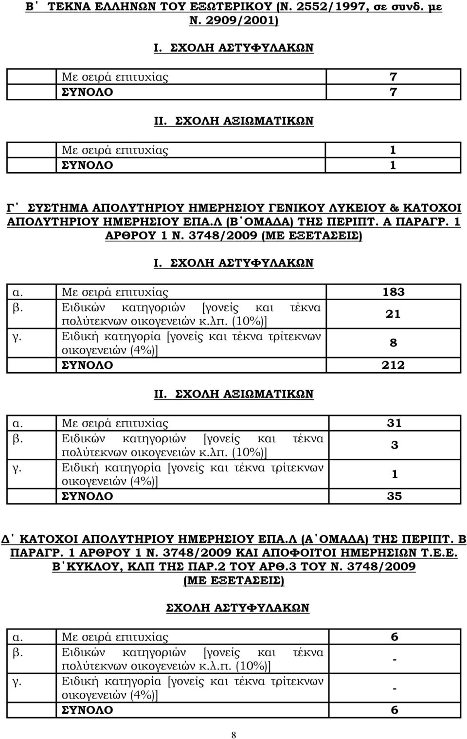 3748/2009 (ΜΕ ΕΞΕΤΑΣΕΙΣ) Ι. ΣΧΟΛΗ ΑΣΤΥΦΥΛΑΚΩΝ α. Με σειρά επιτυχίας 183 β. Ειδικών κατηγοριών [γονείς και τέκνα πολύτεκνων οικογενειών κ.λπ. (10%)] 21 γ.