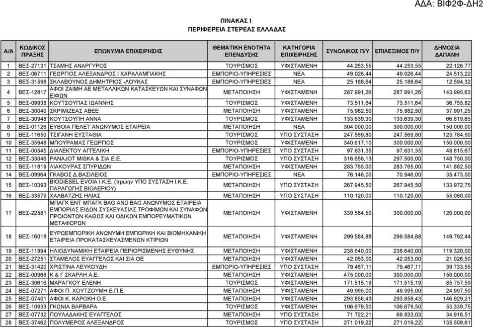 513,22 3 ΒΕΣ-31598 ΣΚΛΑΒΟΥΝΟΣ ΔΗΜΗΤΡΙΟΣ -ΛΟΥΚΑΣ ΕΜΠΟΡΙΟ-ΥΠΗΡΕΣΙΕΣ ΝΕΑ 25.188,64 25.188,64 12.594,32 4 ΑΦΟΙ ΖΑΙΜΗ ΑΕ ΜΕΤΑΛΛΙΚΩΝ ΚΑΤΑΣΚΕΥΩΝ ΚΑΙ ΣΥΝΑΦΩΝ ΒΕΣ-12817 ΕΙΦΩΝ ΜΕΤΑΠΟΙΗΣΗ ΥΦΙΣΤΑΜΕΝΗ 287.