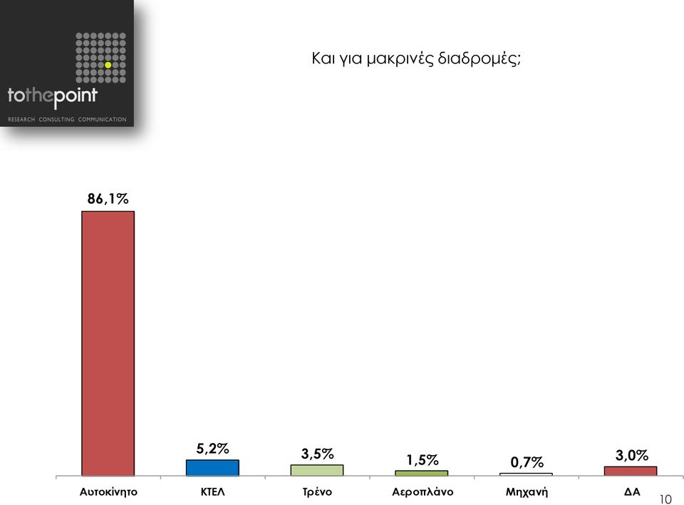 3,5% 1,5% 0,7% 3,0%