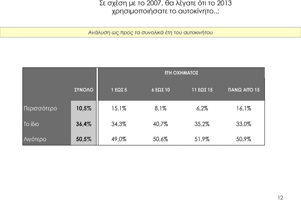 ΕΩΣ 5 6 ΕΩΣ 10 11 ΕΩΣ 15 ΠΑΝΩ ΑΠΌ 15 Περισσότερο 10,5% 15,1% 8,1% 6,2%