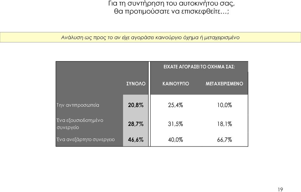 ΣΑΣ: ΣΥΝΟΛΟ ΚΑΙΝΟΥΡΓΙΟ ΜΕΤΑΧΕΙΡΙΣΜΕΝΟ Την αντιπροσωπεία 20,8% 25,4% 10,0% Ένα