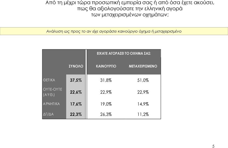 όχημα ή μεταχειρισμένο ΕΙΧΑΤΕ ΑΓΟΡΑΣΕΙ ΤΟ ΟΧΗΜΑ ΣΑΣ: ΣΥΝΟΛΟ ΚΑΙΝΟΥΡΓΙΟ ΜΕΤΑΧΕΙΡΙΣΜΕΝΟ ΘΕΤΙΚΑ