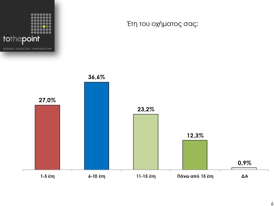 0,9% 1-5 έτη 6-10 έτη