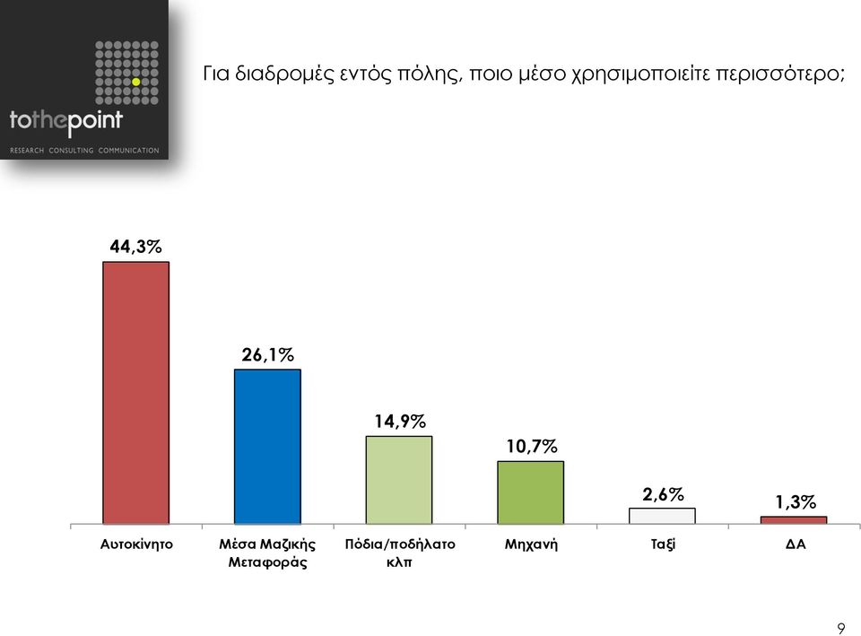 14,9% 10,7% 2,6% 1,3% Αυτοκίνητο Μέσα