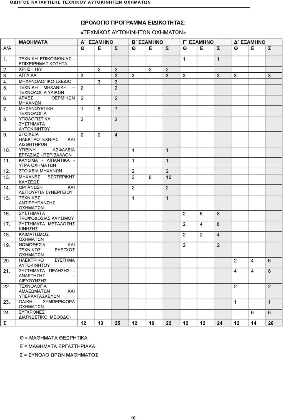 ΥΠΟΛΟΓΙΣΤΙΚΑ 2 2 ΣΥΣΤΗΜΑΤΑ ΑΥΤΟΚΙΝΗΤΟΥ 9. ΣΤΟΙΧΕΙΑ 2 2 4 ΗΛΕΚΤΡΟΤΕΧΝΙΑΣ ΚΑΙ ΑΙΣΘΗΤΗΡΩΝ 10. ΥΓΙΕΙΝΗ - ΑΣΦΑΛΕΙΑ 1 1 ΕΡΓΑΣΙΑΣ - ΠΕΡΙΒΑΛΛΟΝ 11. ΚΑΥΣΙΜΑ - ΛΙΠΑΝΤΙΚΑ - 1 1 ΥΓΡΑ ΟΧΗΜΑΤΩΝ 12.