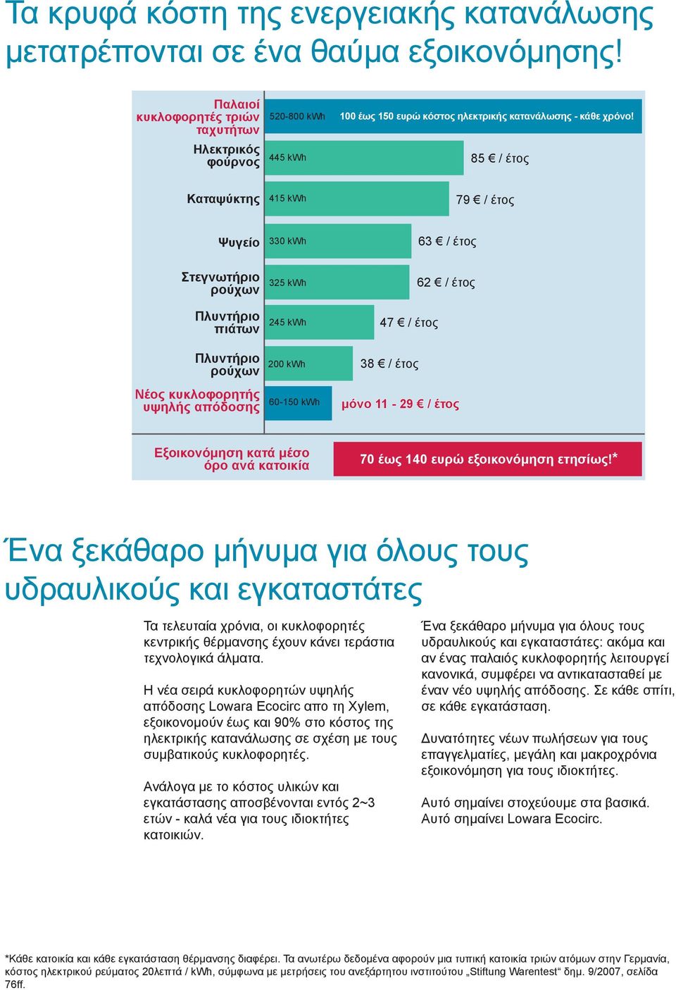 85 / έτος Καταψύκτης 415 kwh 79 / έτος Ψυγείο 330 kwh 63 / έτος Στεγνωτήριο ρούχων Πλυντήριο πιάτων Πλυντήριο ρούχων Νέος κυκλοφορητής υψηλής απόδοσης 325 kwh 245 kwh 200 kwh 60-150 kwh 47 / έτος 38