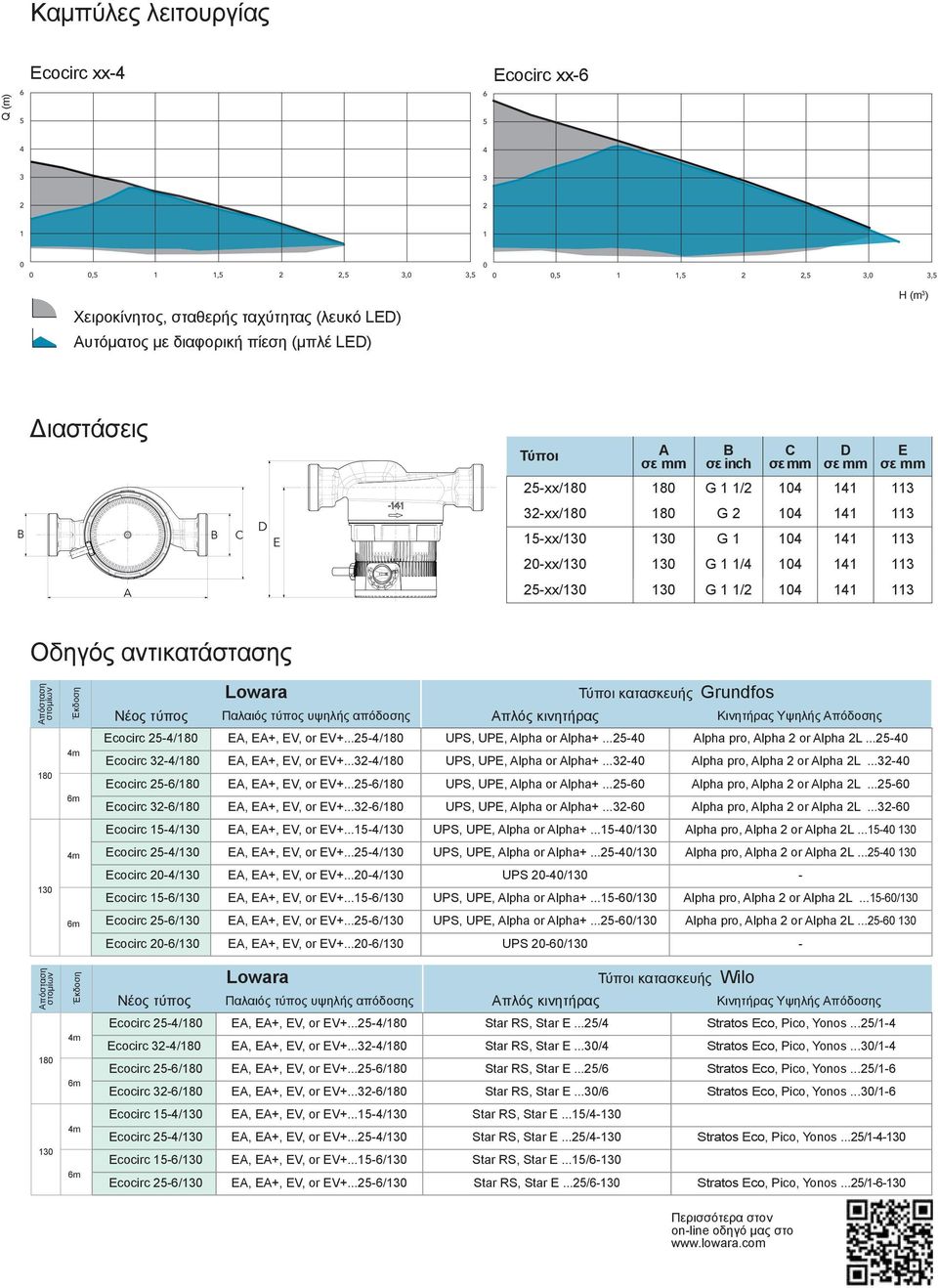 20-xx/130 130 G 1 1/4 104 141 113 25-xx/130 130 G 1 1/2 104 141 113 Οδηγός αντικατάστασης Απόσταση στομίων 180 130 Απόσταση στομίων 180 130 Έκδοση 4m 6m 4m 6m Έκδοση 4m 6m 4m 6m Lowara Τύποι