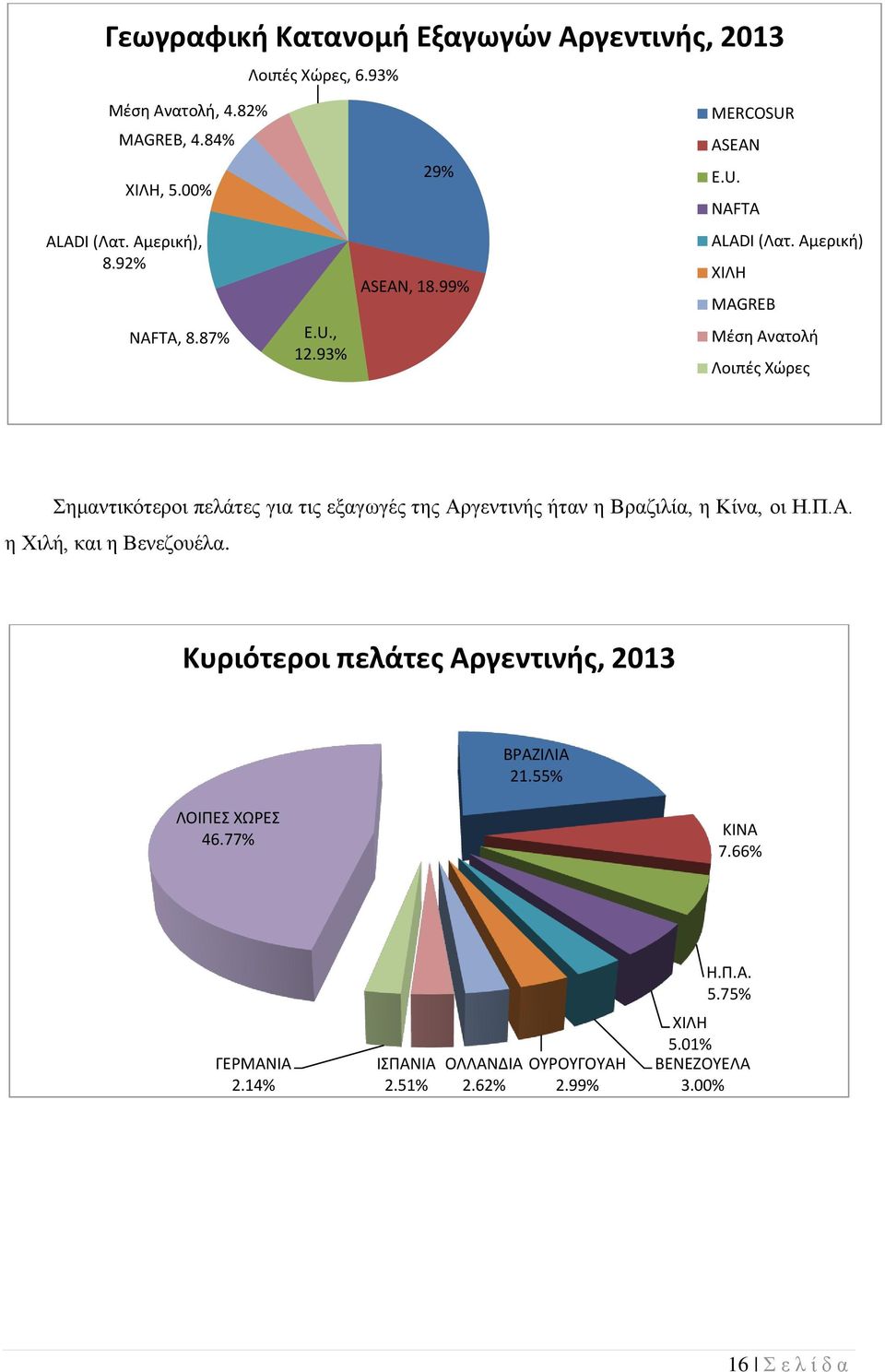 93% Μέση Ανατολή Λοιπές Χώρες Σημαντικότεροι πελάτες για τις εξαγωγές της Αργεντινής ήταν η Βραζιλία, η Κίνα, οι Η.Π.Α. η Χιλή, και η Βενεζουέλα.