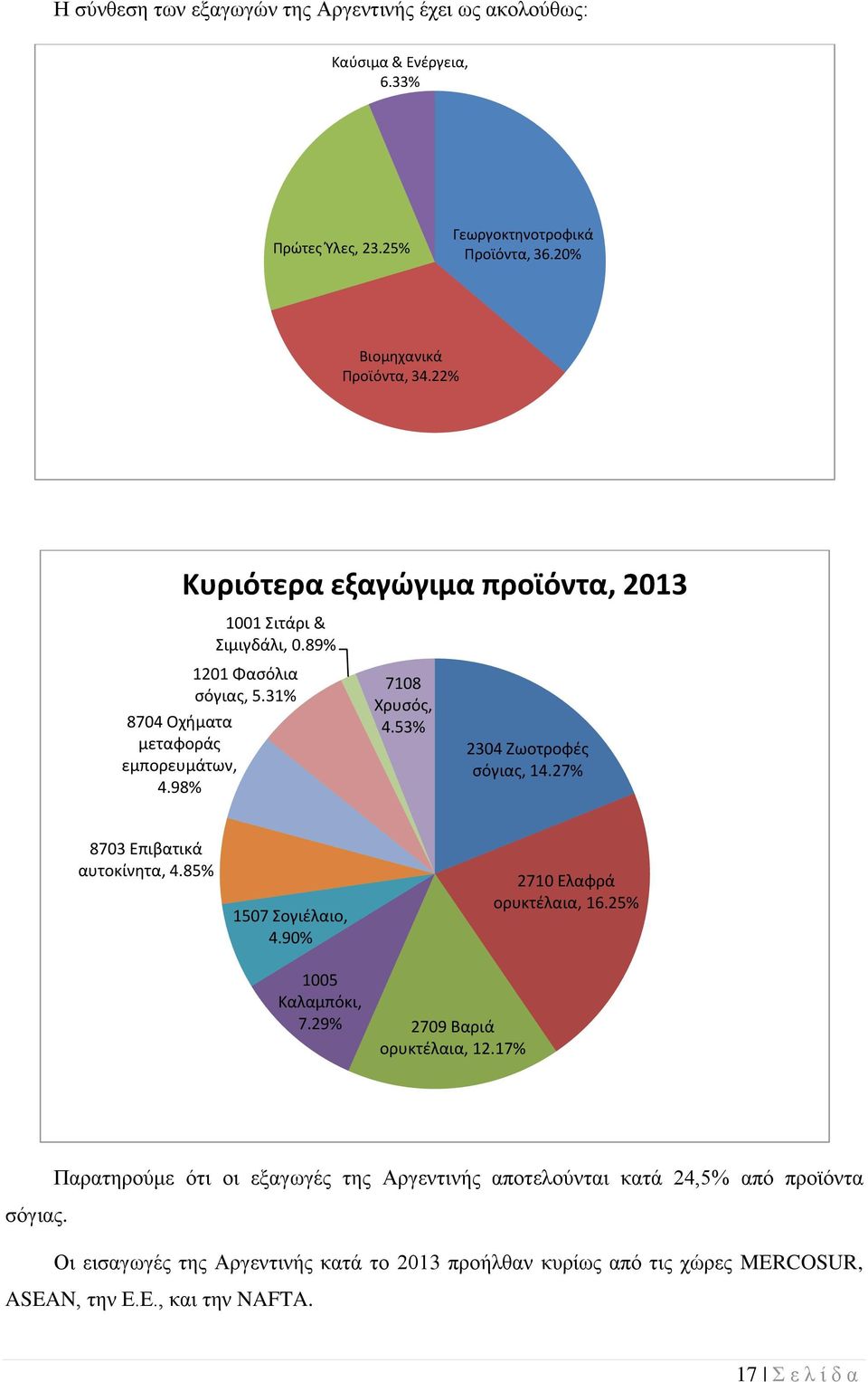 53% 2304 Ζωοτροφές σόγιας, 14.27% 8703 Επιβατικά αυτοκίνητα, 4.85% 1507 Σογιέλαιο, 4.90% 1005 Καλαμπόκι, 7.29% 2709 Βαριά ορυκτέλαια, 12.17% 2710 Ελαφρά ορυκτέλαια, 16.