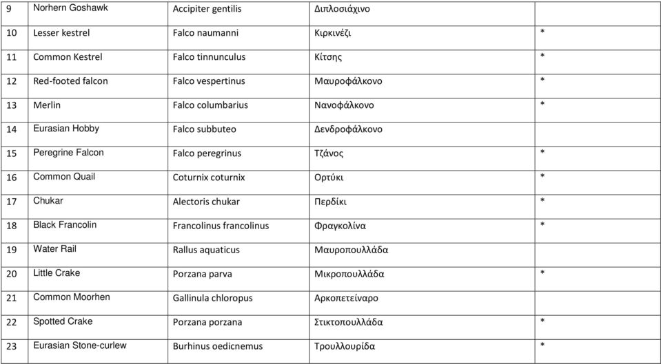 coturnix Ορτύκι * 17 Chukar Alectoris chukar Περδίκι * 18 Black Francolin Francolinus francolinus Φραγκολίνα * 19 Water Rail Rallus aquaticus Μαυροπουλλάδα 20 Little Crake Porzana