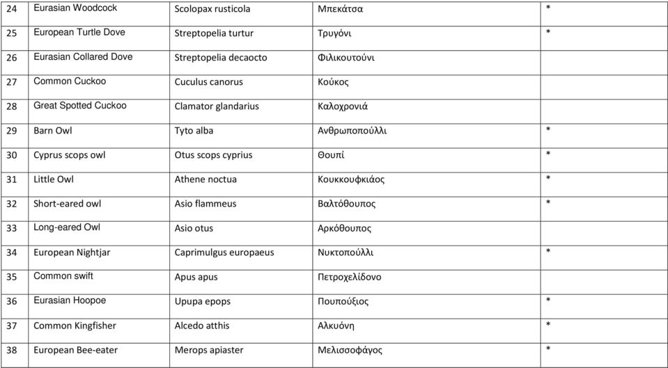 Little Owl Athene noctua Κουκκουφκιάος * 32 Short-eared owl Asio flammeus Βαλτόθουπος * 33 Long-eared Owl Asio otus Αρκόθουπος 34 European Nightjar Caprimulgus europaeus