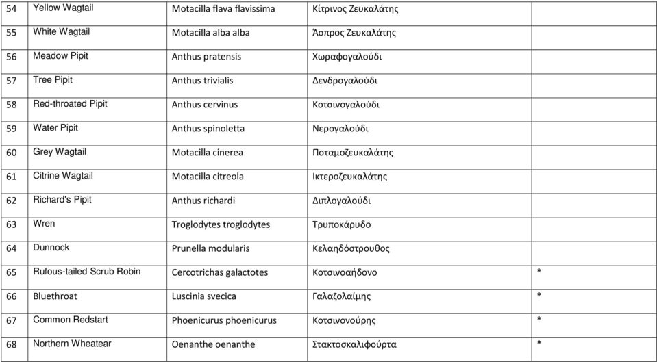 Motacilla citreola Ικτεροζευκαλάτης 62 Richard's Pipit Anthus richardi Διπλογαλούδι 63 Wren Troglodytes troglodytes Τρυποκάρυδο 64 Dunnock Prunella modularis Κελαηδόστρουθος 65 Rufous-tailed Scrub
