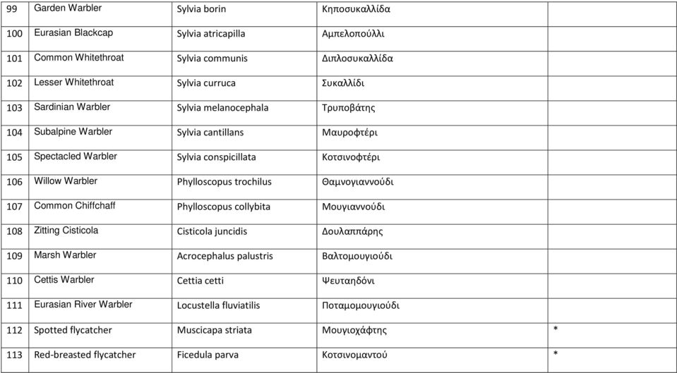 Phylloscopus trochilus Θαμνογιαννούδι 107 Common Chiffchaff Phylloscopus collybita Μουγιαννούδι 108 Zitting Cisticola Cisticola juncidis Δουλαππάρης 109 Marsh Warbler Acrocephalus palustris