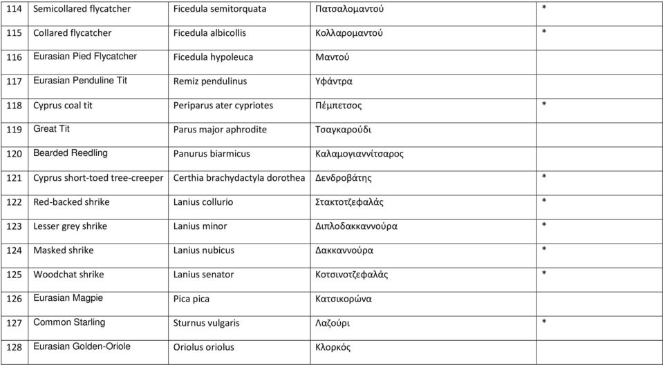 Καλαμογιαννίτσαρος 121 Cyprus short-toed tree-creeper Certhia brachydactyla dorothea Δενδροβάτης * 122 Red-backed shrike Lanius collurio Στακτοτζεφαλάς * 123 Lesser grey shrike Lanius minor