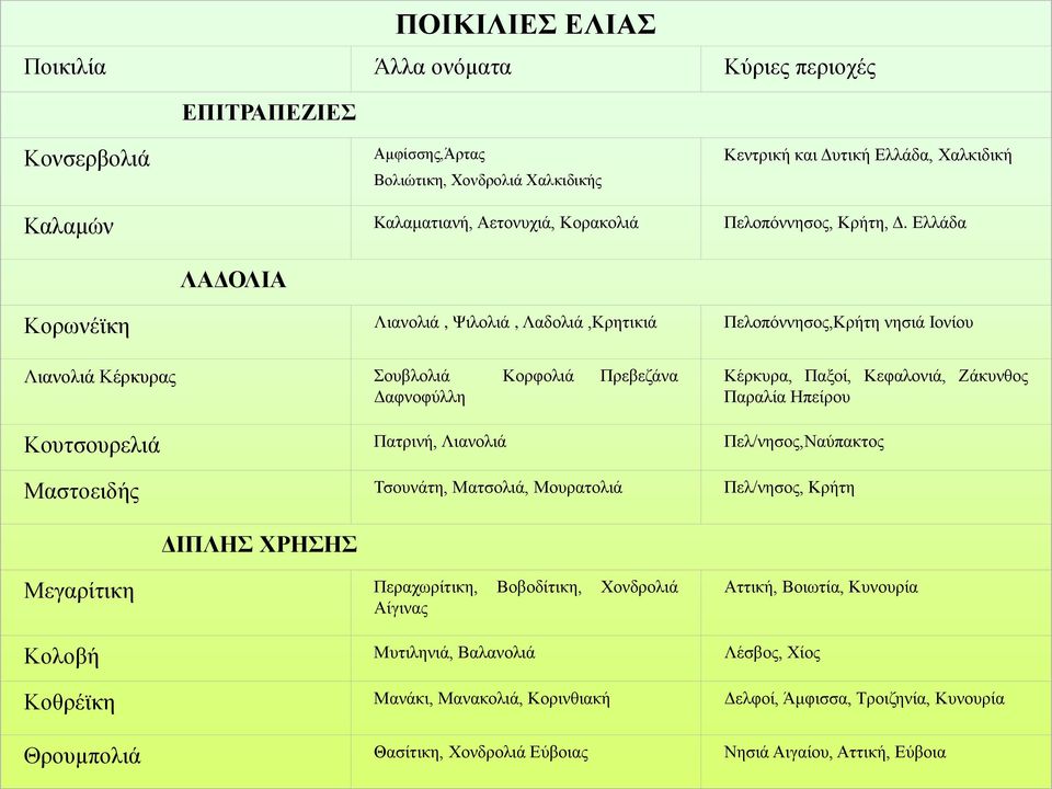 Ελλάδα ΛΑΔΟΛΙΑ Κορωνέϊκη Λιανολιά, Ψιλολιά, Λαδολιά,Κρητικιά Πελοπόννησος,Κρήτη νησιά Ιονίου Λιανολιά Κέρκυρας Σουβλολιά Κορφολιά Πρεβεζάνα Δαφνοφύλλη Κέρκυρα, Παξοί, Κεφαλονιά, Ζάκυνθος Παραλία