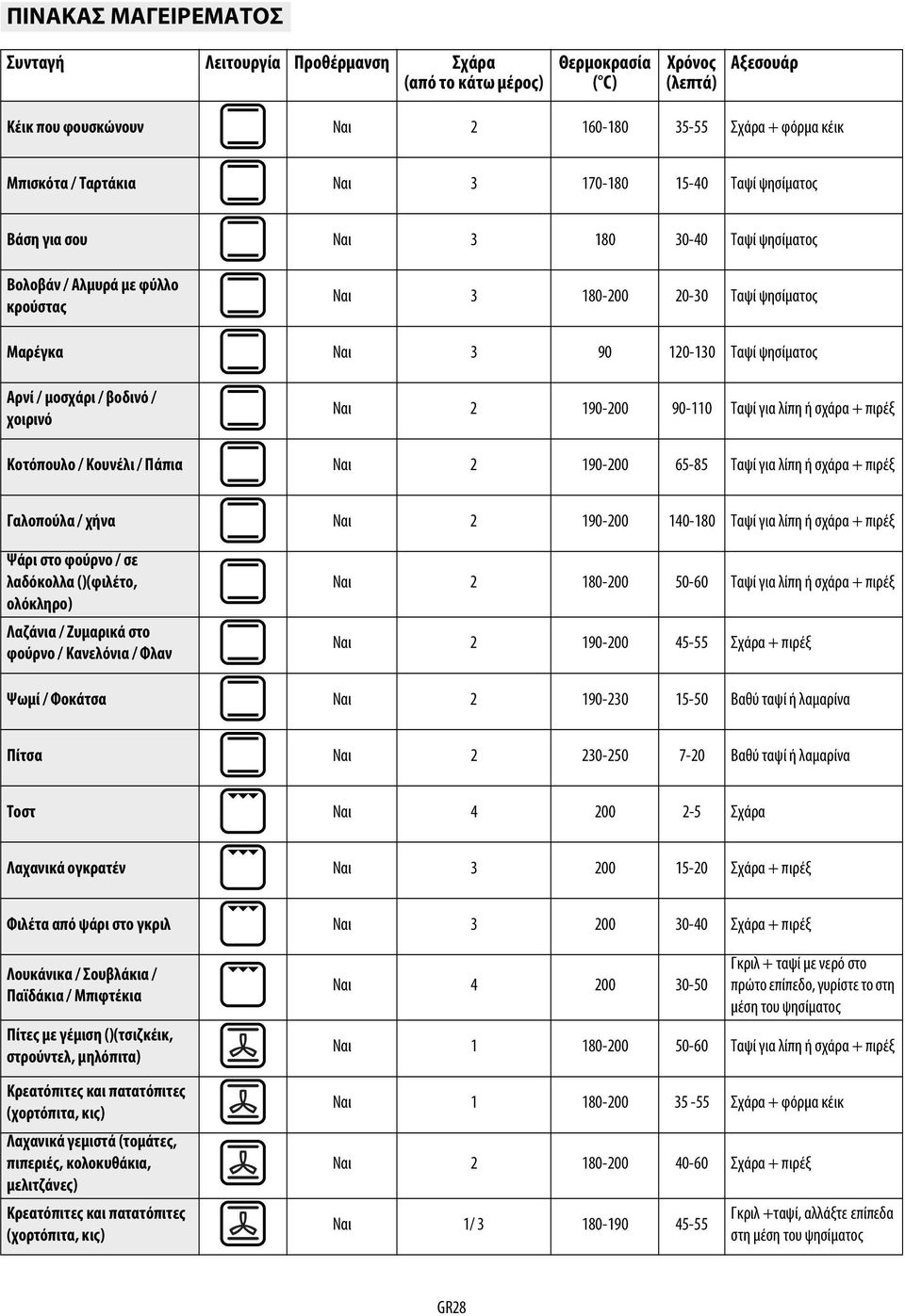 μοσχάρι / βοδινό / χοιρινό Ναι 2 190-200 90-110 Ταψί για λίπη ή σχάρα + πιρέξ Κοτόπουλο / Κουνέλι / Πάπια Ναι 2 190-200 65-85 Ταψί για λίπη ή σχάρα + πιρέξ Γαλοπούλα / χήνα Ναι 2 190-200 140-180 Ταψί