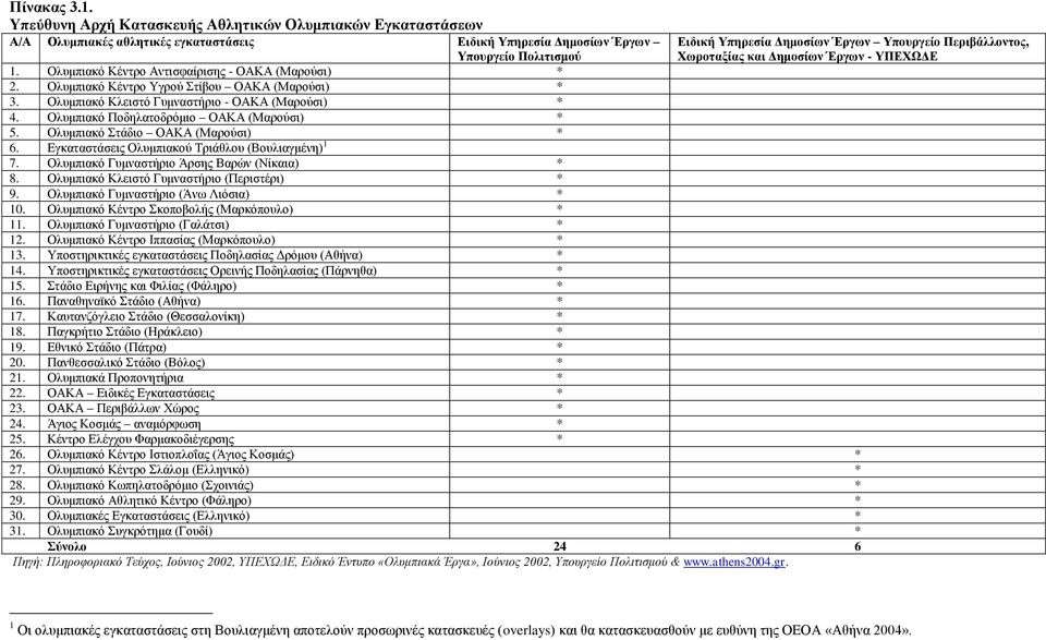και Δημοσίων Έργων - ΥΠΕΧΩΔΕ Υπουργείο Πολιτισμού 1. Ολυμπιακό Κέντρο Αντισφαίρισης - ΟΑΚΑ (Μαρούσι) * 2. Ολυμπιακό Κέντρο Υγρού Στίβου ΟΑΚΑ (Μαρούσι) * 3.