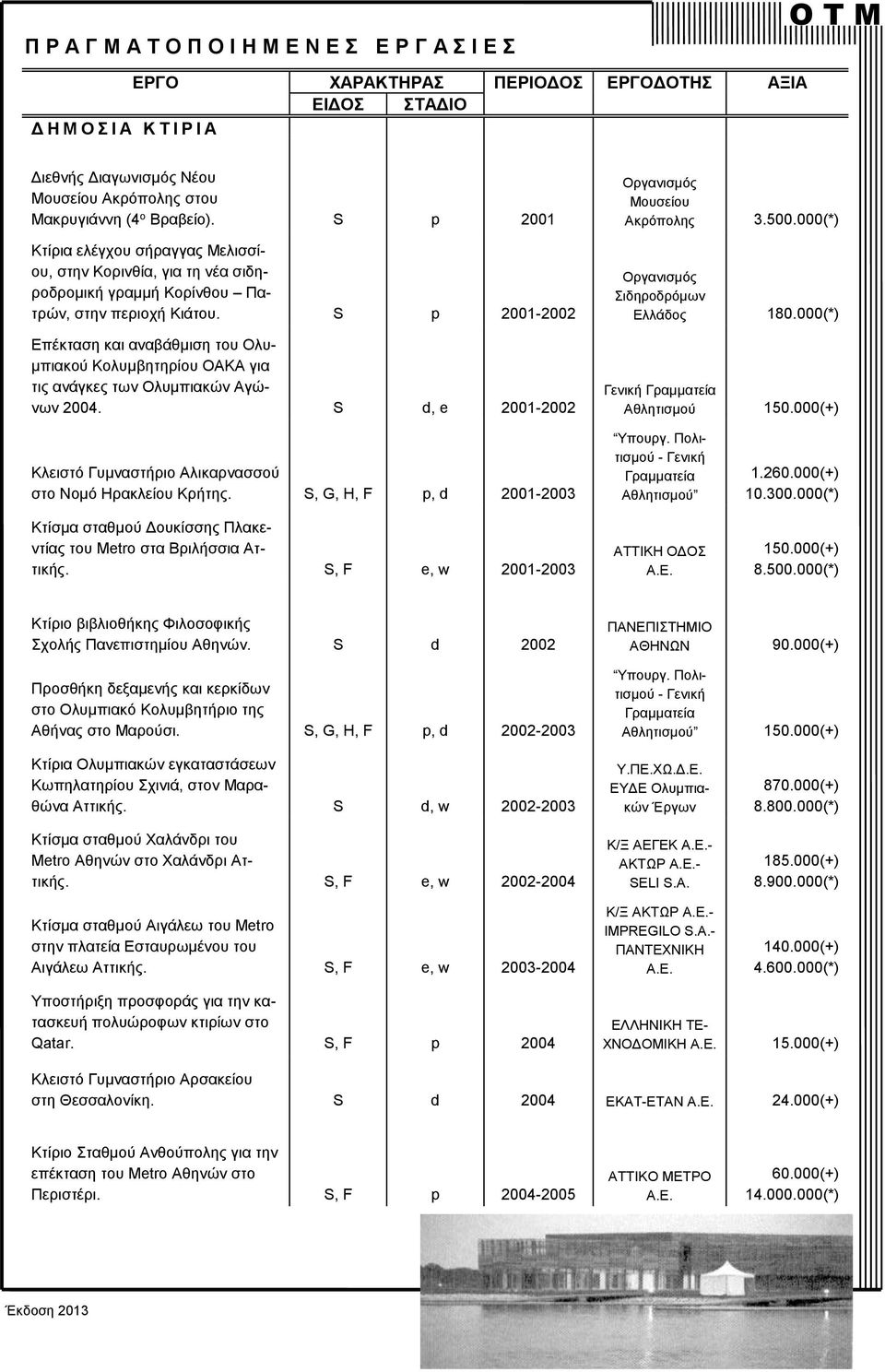 S p 2001-2002 Επέκταση και αναβάθμιση του Ολυμπιακού Κολυμβητηρίου ΟΑΚΑ για τις ανάγκες των Ολυμπιακών Αγώνων 2004. S d, e 2001-2002 Οργανισμός Μουσείου Ακρόπολης 3.500.