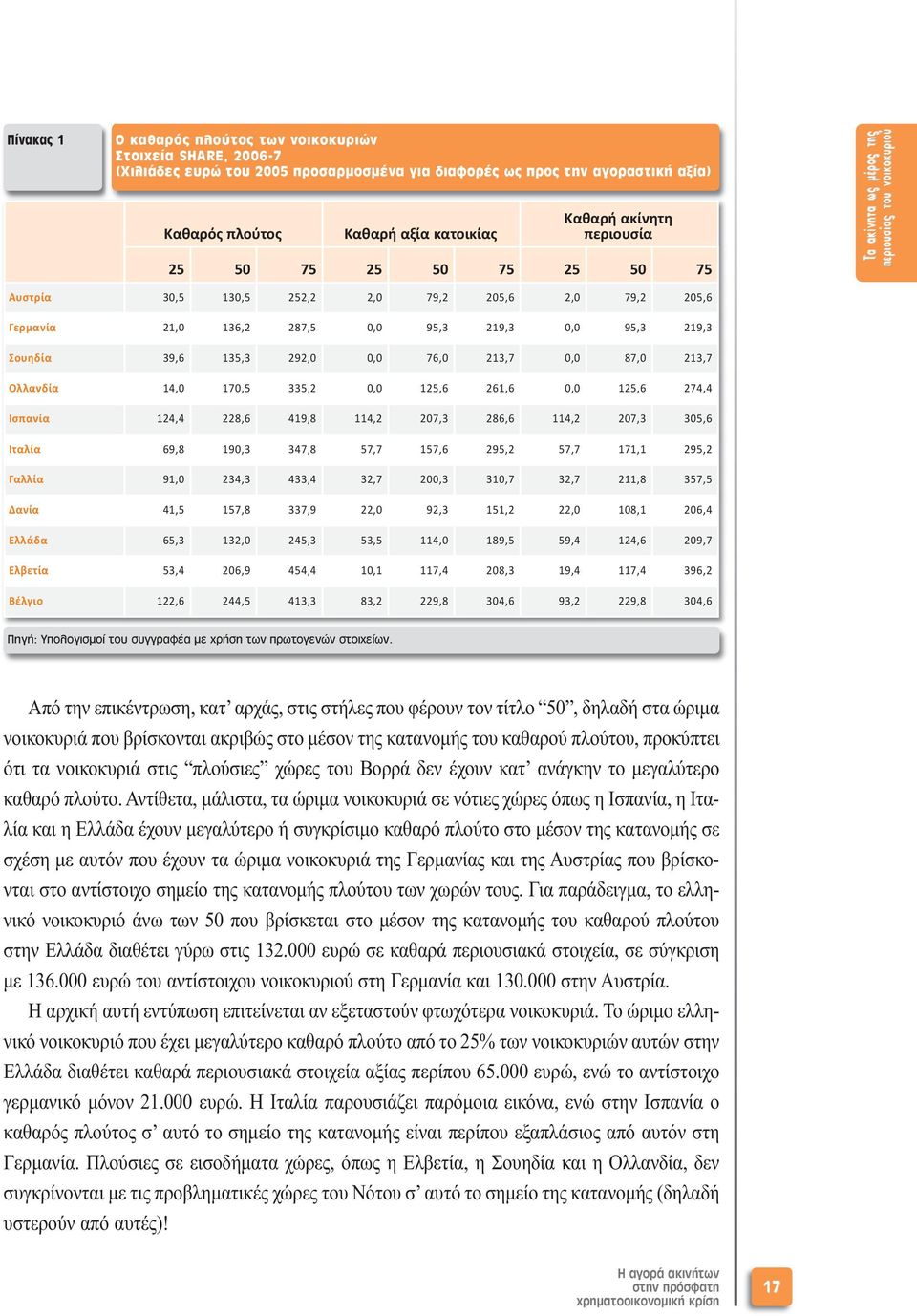 Σουηδία 39,6 135,3 292,0 0,0 76,0 213,7 0,0 87,0 213,7 Ολλανδία 14,0 170,5 335,2 0,0 125,6 261,6 0,0 125,6 274,4 Ισπανία 124,4 228,6 419,8 114,2 207,3 286,6 114,2 207,3 305,6 Ιταλία 69,8 190,3 347,8