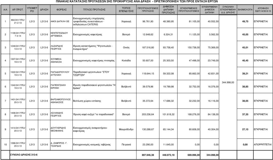 56,50 45,05 ΕΓΚΡΙΝΕΤΑΙ 49/4/YRU/ -- L L-6 ΛΑΖΑΡΙ ΗΣ ΓΕΩΡΓΙΟΣ Ιδρυση καταστήµατος "Ψητοπωλείο - Αναψυκτήριο" Οινόη 87.56,80 9.758,40 50.78,00 75.