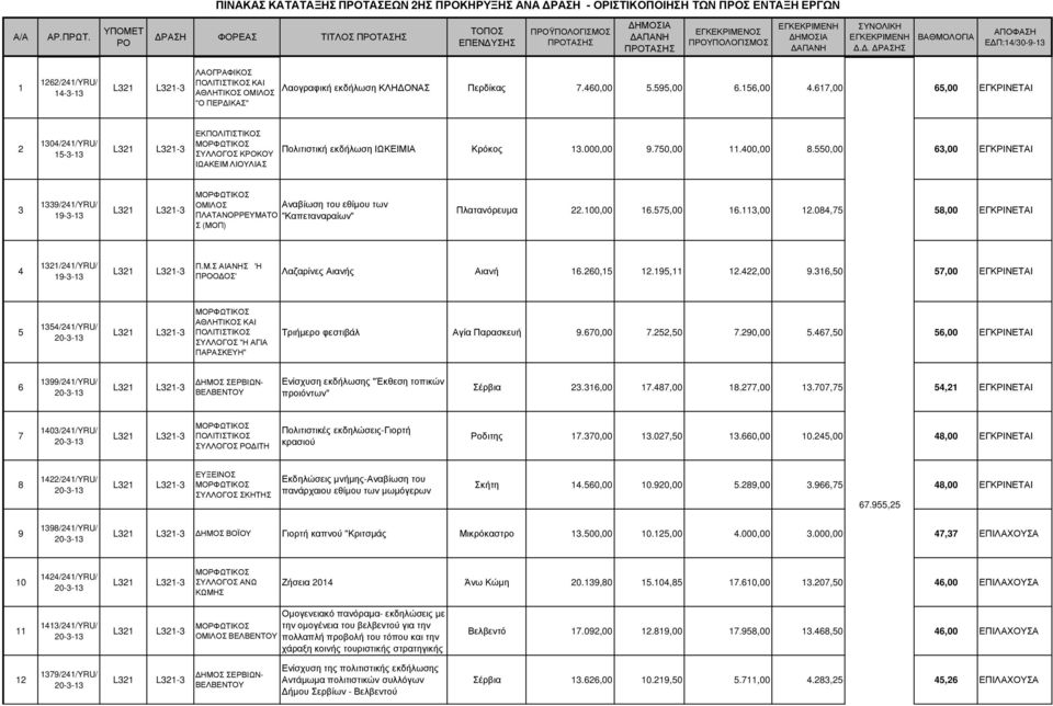 550,00 6,00 ΕΓΚΡΙΝΕΤΑΙ 9/4/YRU/ 9-- ΟΜΙΛΟΣ Αναβίωση του εθίµου των ΠΛΑΤΑΝΟΡΡΕΥΜΑΤΟ "Καπεταναραίων" Σ (ΜΟΠ) Πλατανόρευµα.00,00 6.575,00 6.,00.084,75 58,00 ΕΓΚΡΙΝΕΤΑΙ 4 /4/YRU/ 9-- Π.Μ.Σ ΑΙΑΝΗΣ 'Η ΠΟ ΟΣ' Λαζαρίνες Αιανής Αιανή 6.