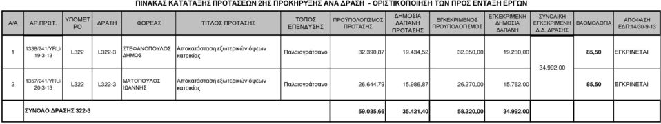 0,00 85,50 ΕΓΚΡΙΝΕΤΑΙ 4.