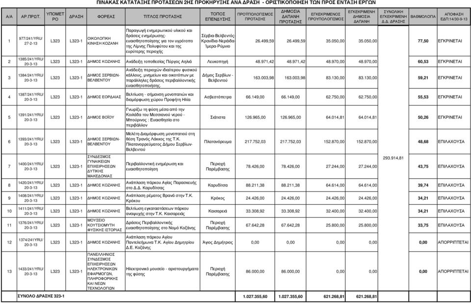 050,00 77,50 ΕΓΚΡΙΝΕΤΑΙ 85/4/YRU/ 84/4/YRU/ L L- ΗΜΟΣ ΚΟΖΑΝΗΣ Ανάδειξη τοποθεσίας Πύργος Αηλιά Λευκοπηγή 48.97,4 48.97,4 48.970,00 48.