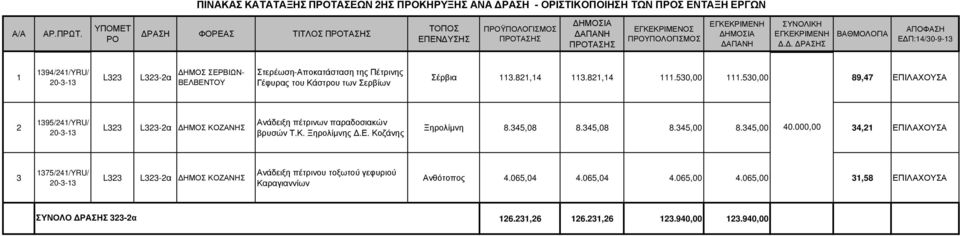 Ε. Κοζάνης Ξηρολίµνη 8.45,08 8.45,08 8.45,00 8.45,00 40.